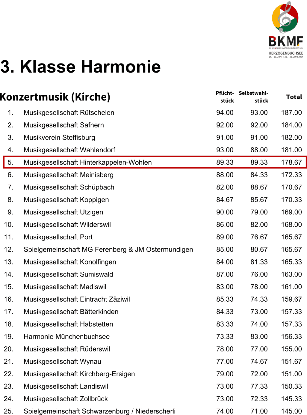 Rangliste BKMF 2024 in Herzogenbuchsee